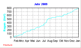 Diagramm mit Jahreswerten 2009 (Davis Vantage Pro 2)