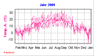 Minidiagramm mit Jahreswerten 2009 (Davis Vantage Pro 2)
