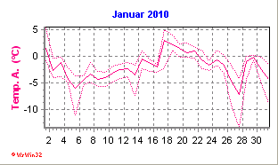 Temperaturverlauf an der Wetterstation Billigheim-Allfeld im Januar 2010