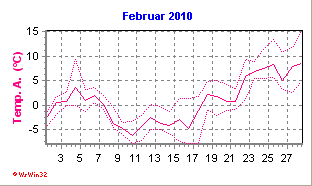 Temperaturverlauf an der Wetterstation Billigheim-Allfeld im Februar 2010