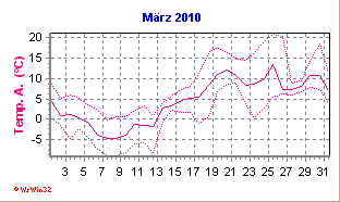 Temperaturverlauf an der Wetterstation Billigheim-Allfeld im März 2010