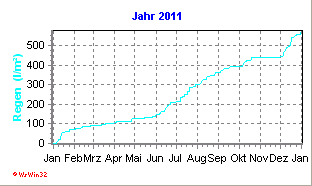 Diagramm mit Jahreswerten 2011 (Davis Vantage Pro 2)