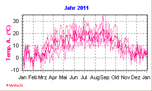 Minidiagramm mit Jahreswerten 2011 (Davis Vantage Pro 2)