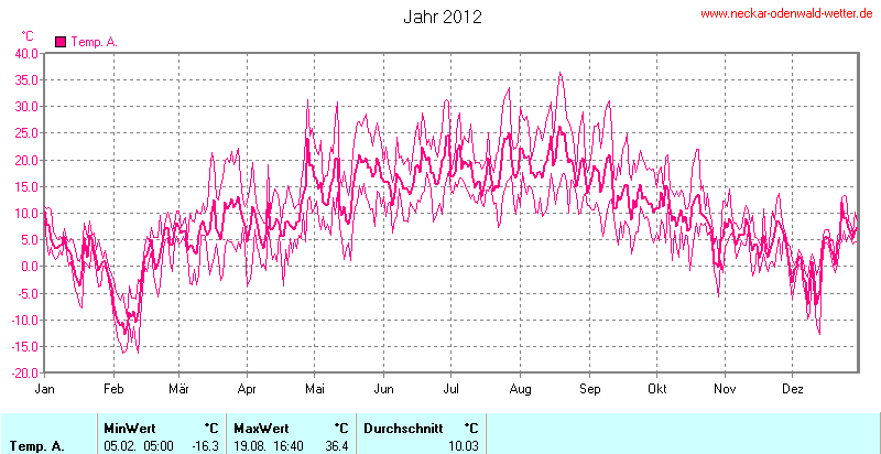 Temperaturmin-/maxwerte des Jahres 2012 (Davis Vantage Pro 2)