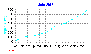 Diagramm mit Jahreswerten 2012 (Davis Vantage Pro 2)
