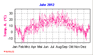 Minidiagramm mit Jahreswerten 2012 (Davis Vantage Pro 2)