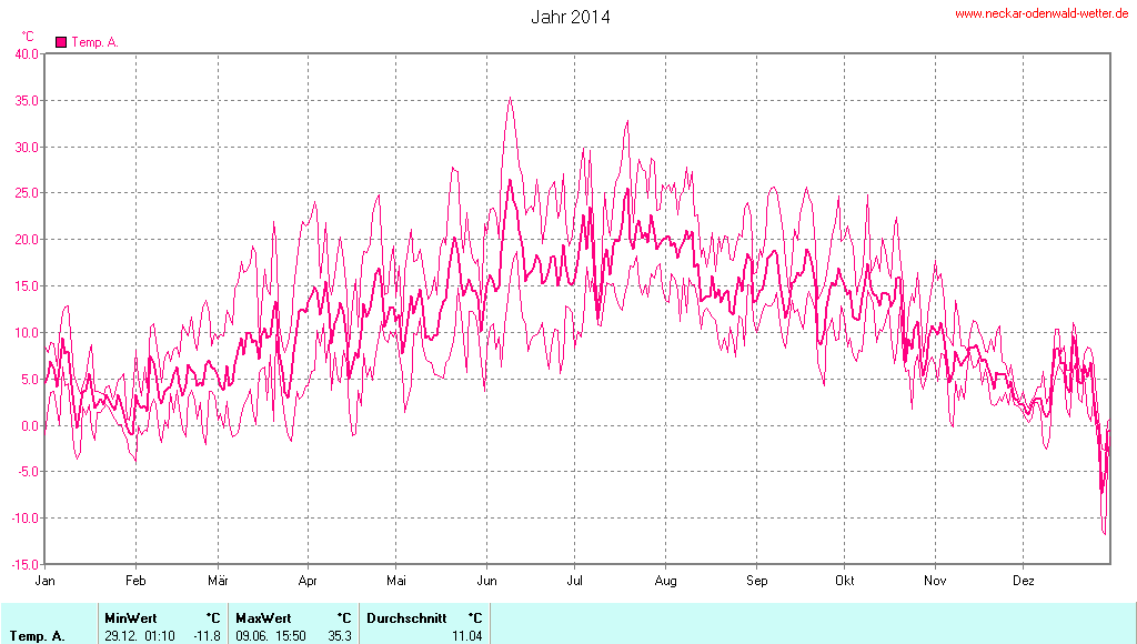 Temperaturmin-/maxwerte des Jahres 2014 (Davis Vantage Pro 2)