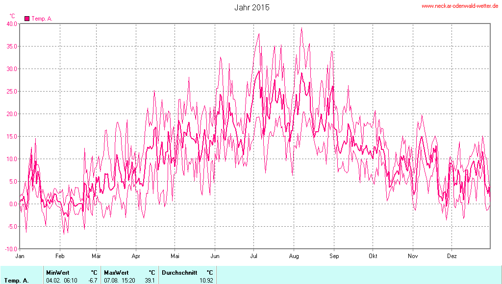 Temperaturmin-/maxwerte des Jahres 2015 (Davis Vantage Pro 2)