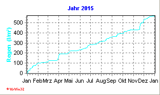 Diagramm mit Jahreswerten 2015 (Davis Vantage Pro 2)