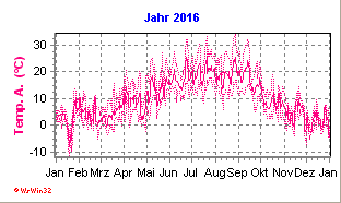 Minidiagramm mit Jahreswerten 2016 (Davis Vantage Pro 2)