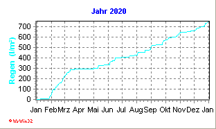 Diagramm mit Jahreswerten 2020 (Davis Vantage Pro 2)