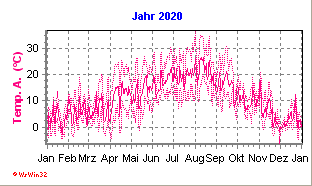 Minidiagramm mit Jahreswerten 2020 (Davis Vantage Pro 2)