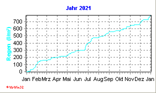 Diagramm mit Jahreswerten 2021 (Davis Vantage Pro 2)