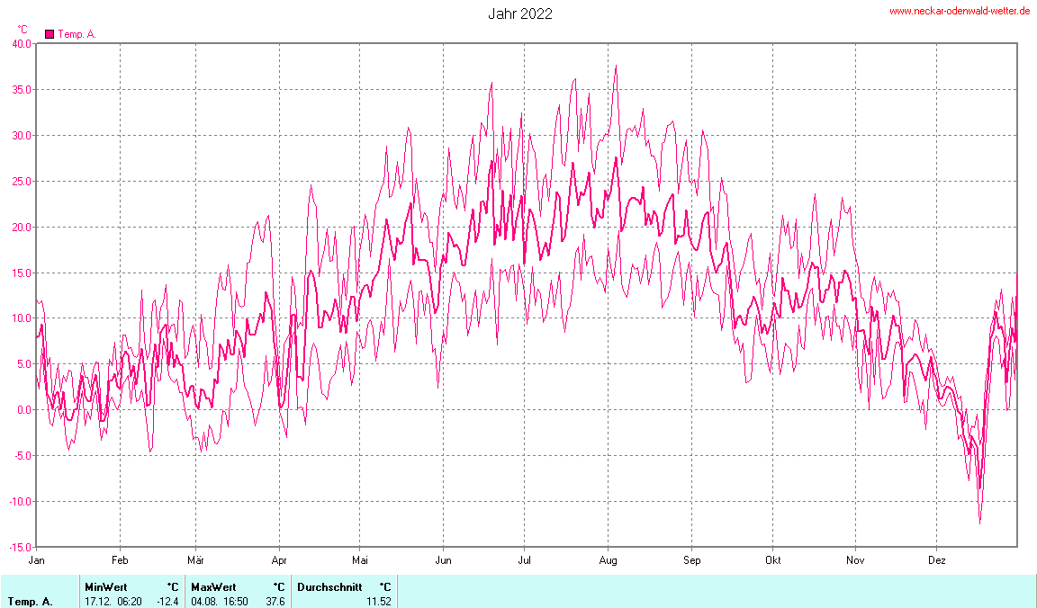 Temperaturmin-/maxwerte des Jahres 2022 (Davis Vantage Pro 2)