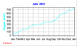 Diagramm mit Jahreswerten 2022 (Davis Vantage Pro 2)