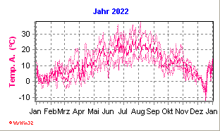 Minidiagramm mit Jahreswerten 2022 (Davis Vantage Pro 2)