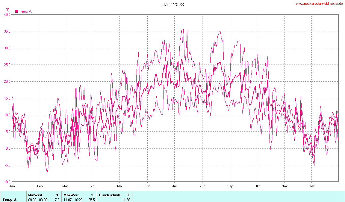 Temperaturmin-/maxwerte des Jahres 2023 (Davis Vantage Pro 2)
