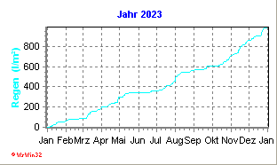 Diagramm mit Jahreswerten 2023 (Davis Vantage Pro 2)