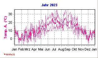 Minidiagramm mit Jahreswerten 2023 (Davis Vantage Pro 2)