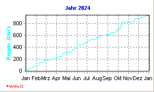 Diagramm mit Jahreswerten 2024 (Davis Vantage Pro 2)