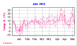 Minidiagramm mit Jahreswerten 2024 (Davis Vantage Pro 2)