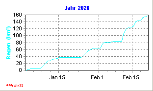 Diagramm mit Jahreswerten 2026 (Davis Vantage Pro 2)