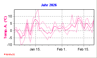Minidiagramm mit Jahreswerten 2026 (Davis Vantage Pro 2)