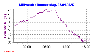 Diagramm mit Feuchtemesswerten der Davis Vantage Pro 2