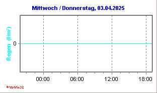 Diagramm mit Niederschlagsmesswerten der Davis Vantage Pro 2