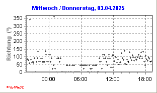 Diagramm mit Windrichtungsmesswerten der Davis Vantage Pro 2