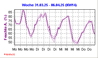 Diagramm mit Wochenmesswerten der Davis Vantage Pro 2