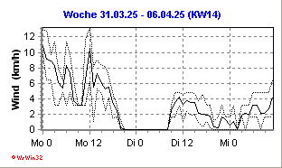 Diagramm mit Temperaturmesswerten der Davis Vantage Pro 2